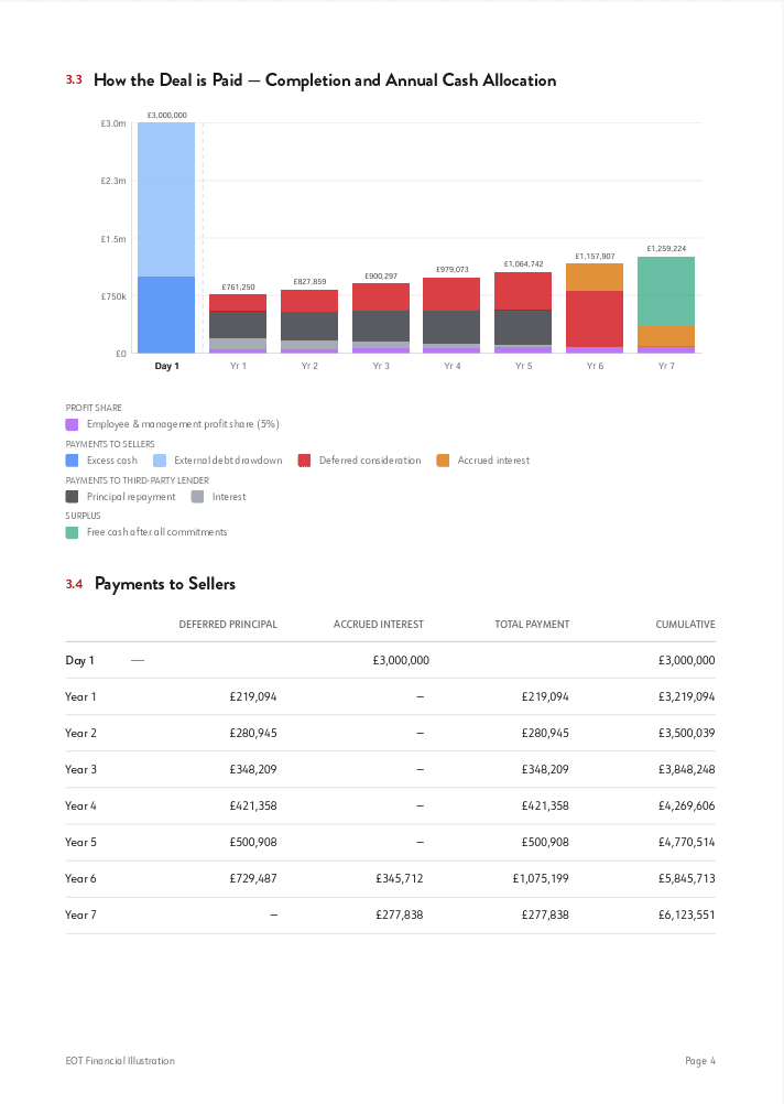 Payment schedule and cash allocation chart